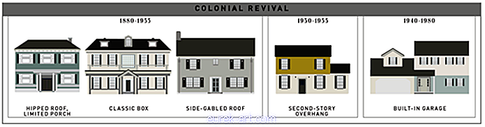 400年のアメリカの家様式、オールインワンのインフォグラフィックを見る
