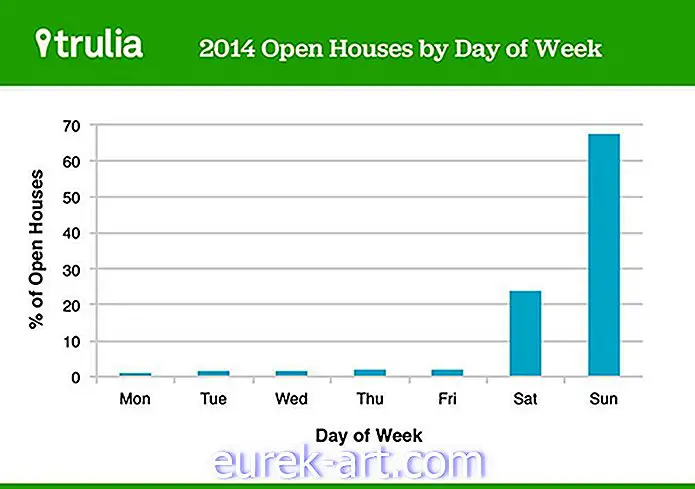 fastighet - Och den mest populära tiden att vara värd för ett öppet hus är ...